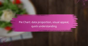 Pie Chart: data proportion, visual appeal, quick understanding